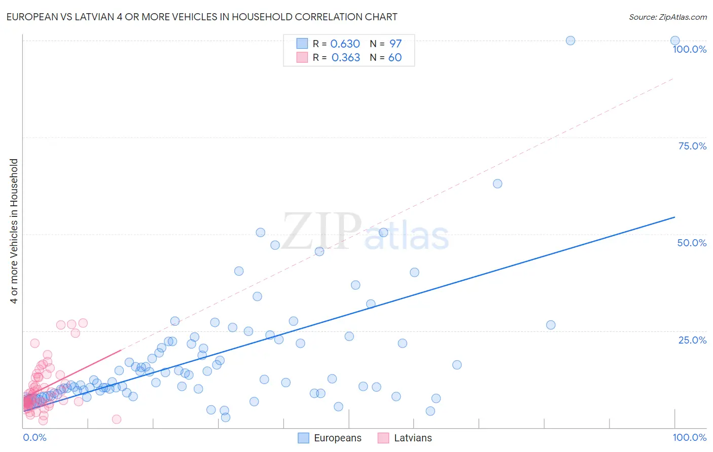 European vs Latvian 4 or more Vehicles in Household
