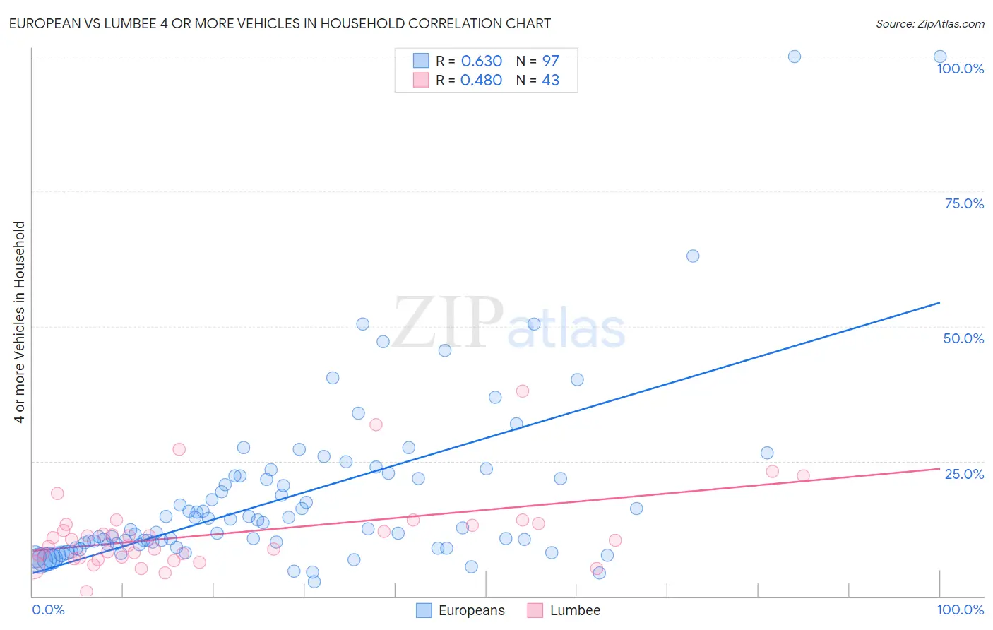 European vs Lumbee 4 or more Vehicles in Household