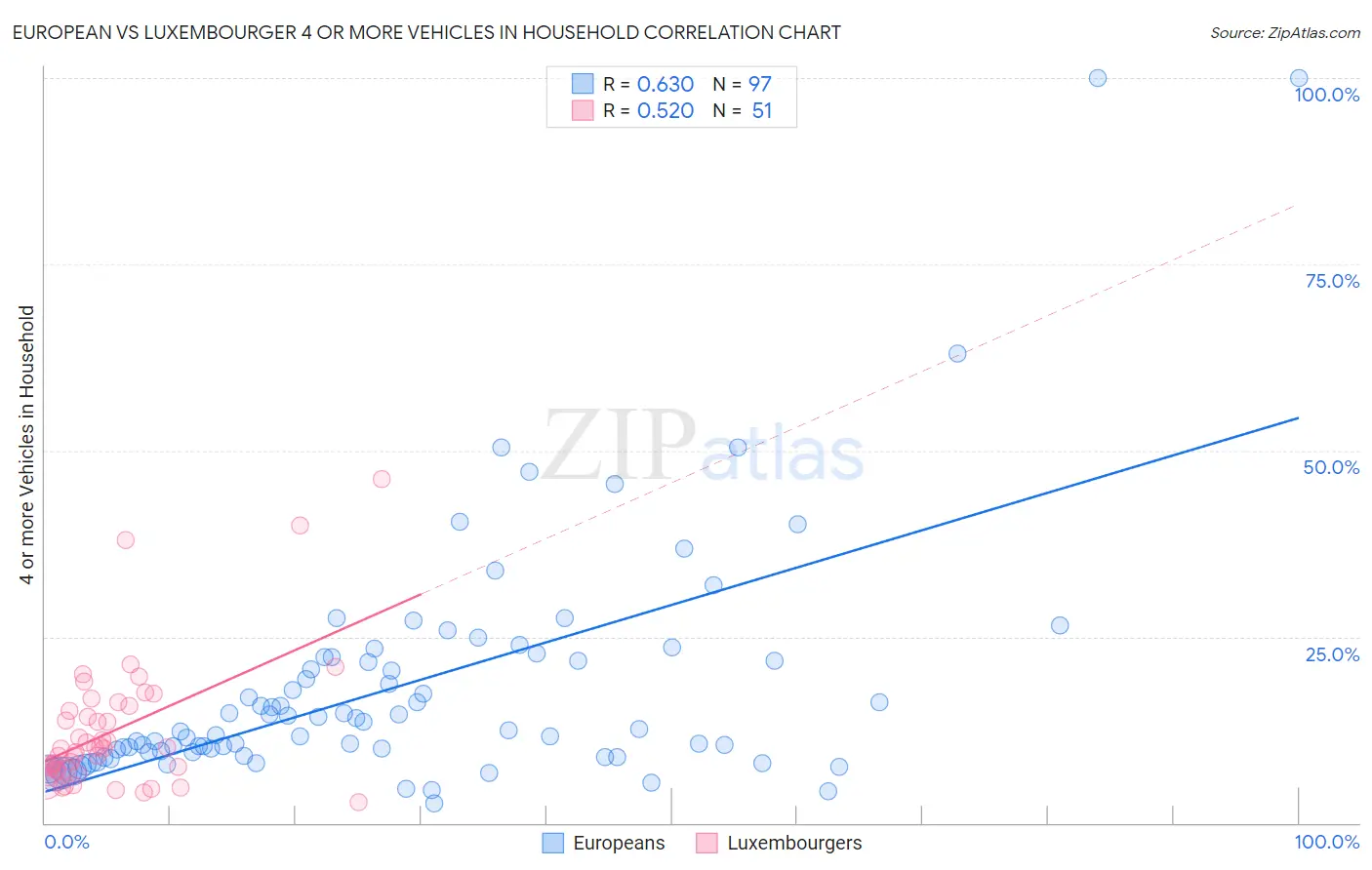 European vs Luxembourger 4 or more Vehicles in Household