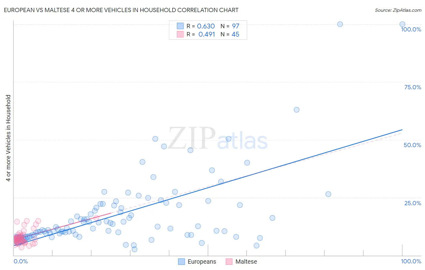 European vs Maltese 4 or more Vehicles in Household