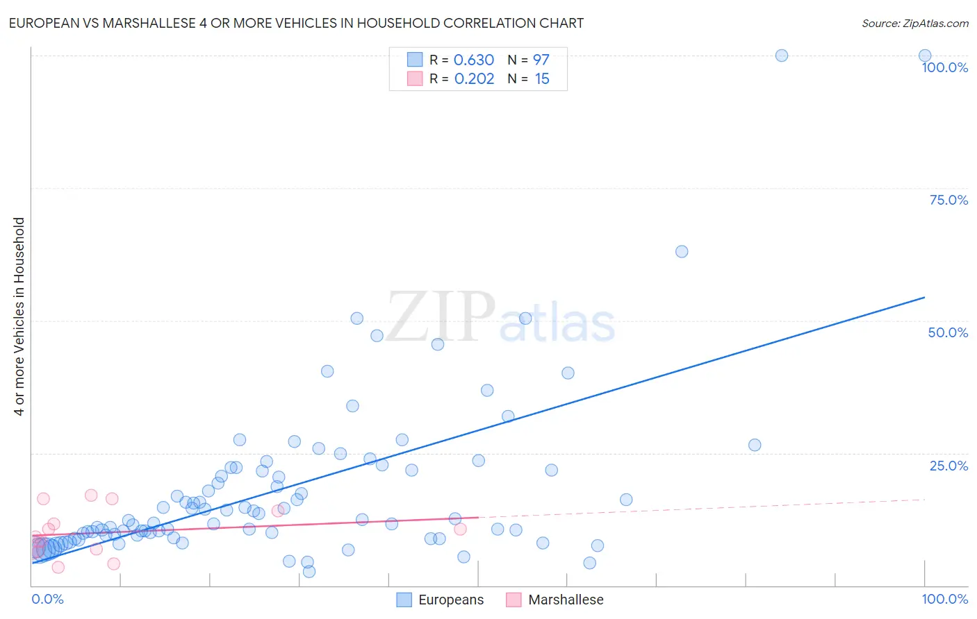 European vs Marshallese 4 or more Vehicles in Household