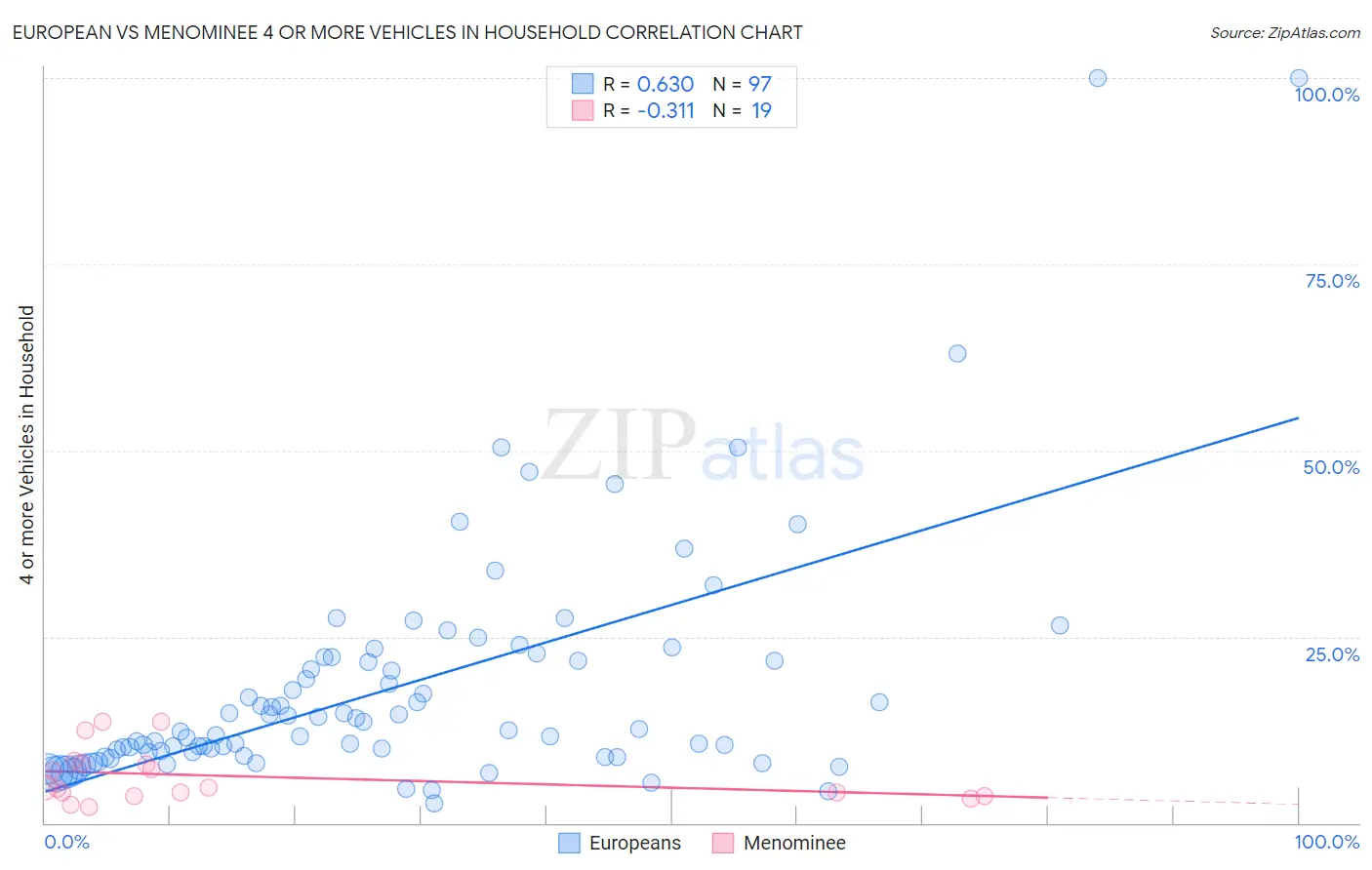 European vs Menominee 4 or more Vehicles in Household
