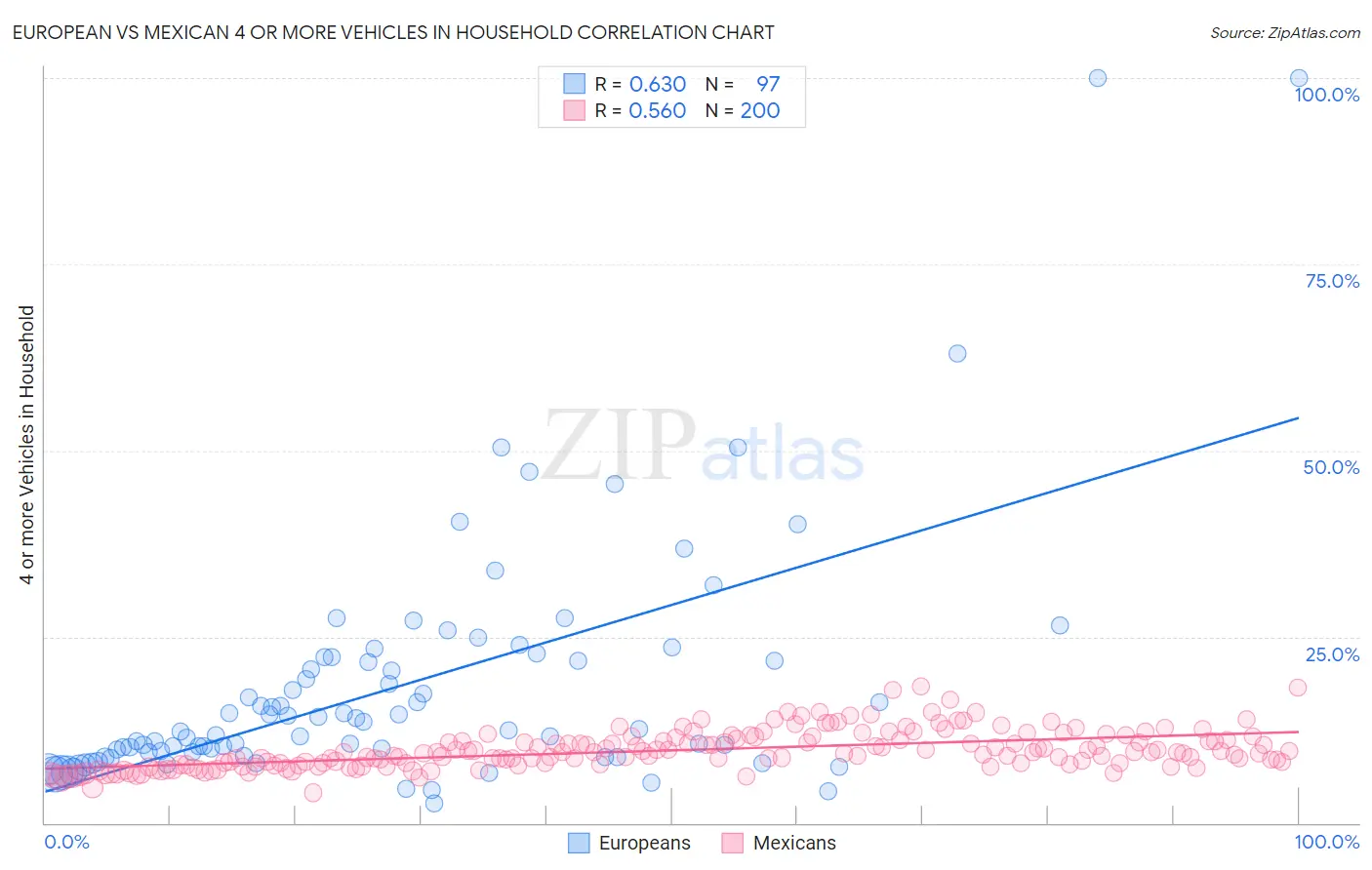 European vs Mexican 4 or more Vehicles in Household