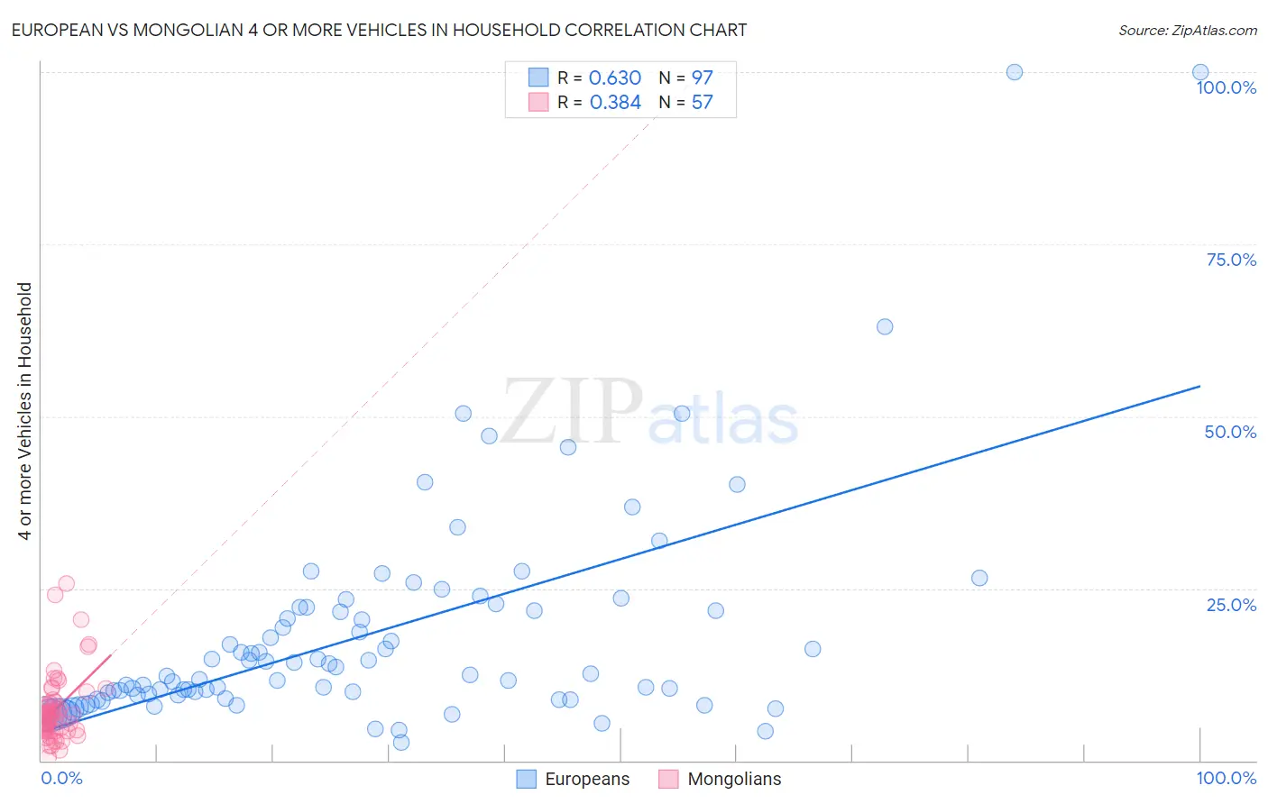 European vs Mongolian 4 or more Vehicles in Household