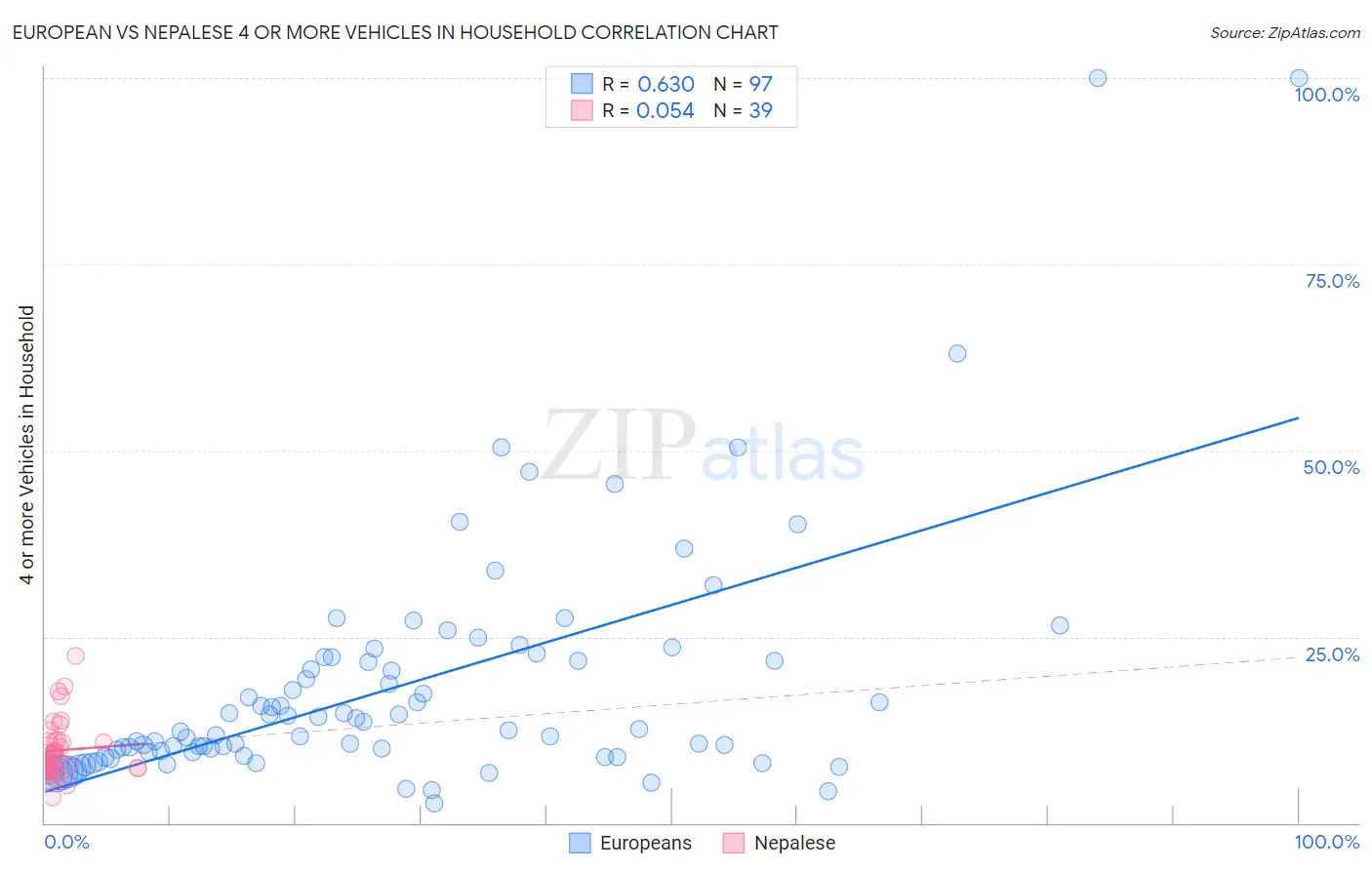 European vs Nepalese 4 or more Vehicles in Household