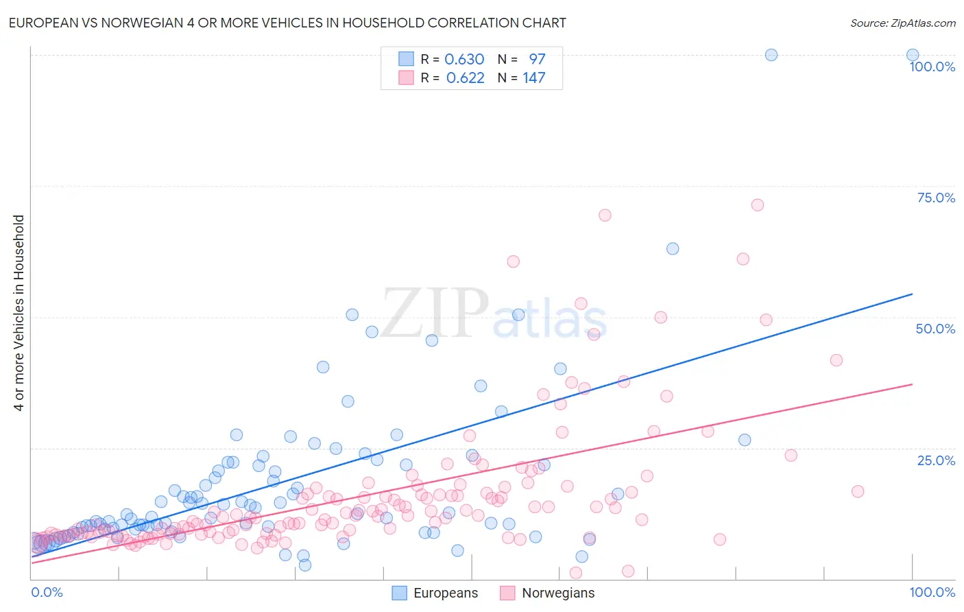 European vs Norwegian 4 or more Vehicles in Household