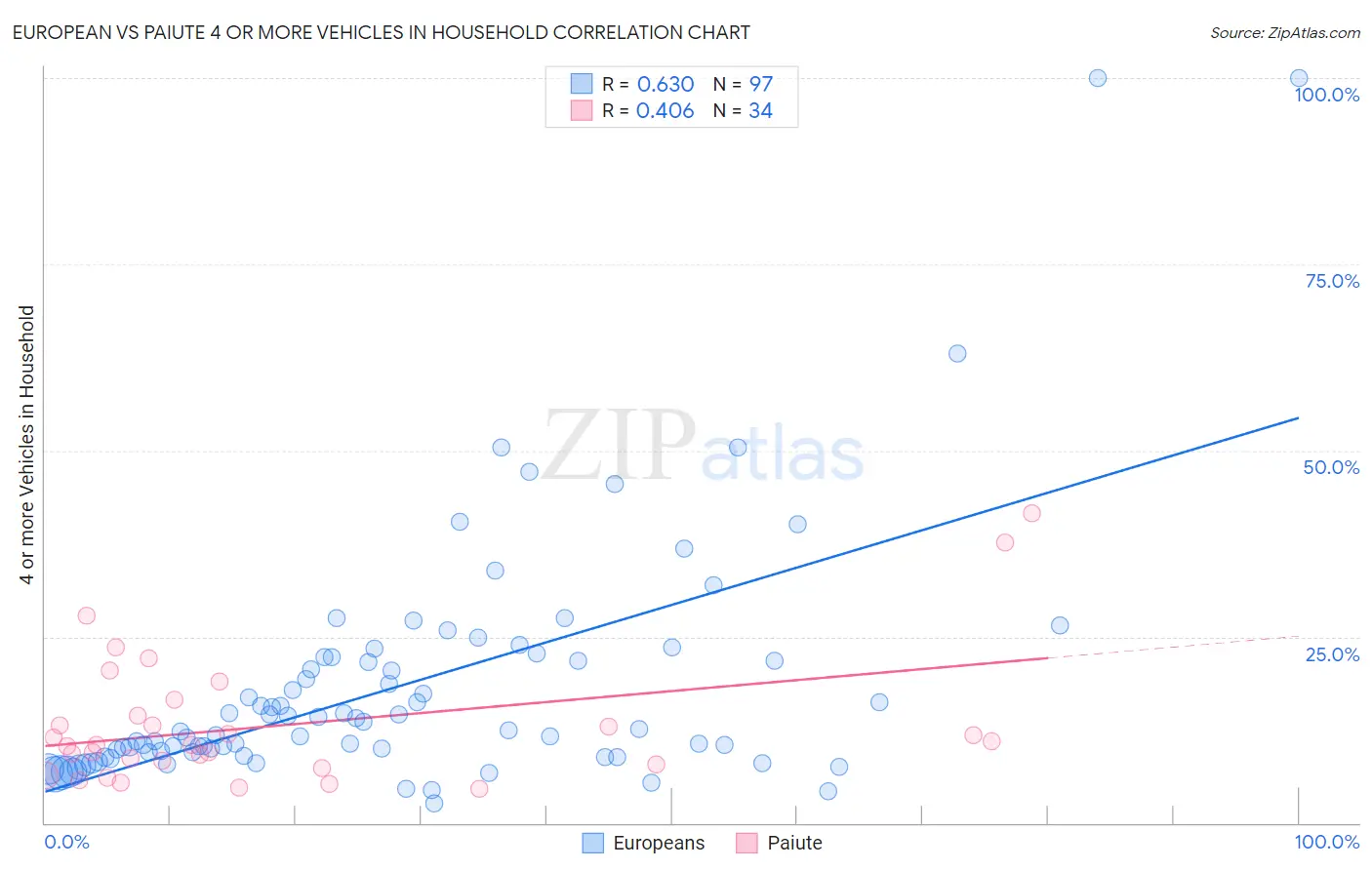 European vs Paiute 4 or more Vehicles in Household