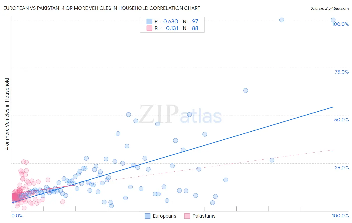 European vs Pakistani 4 or more Vehicles in Household