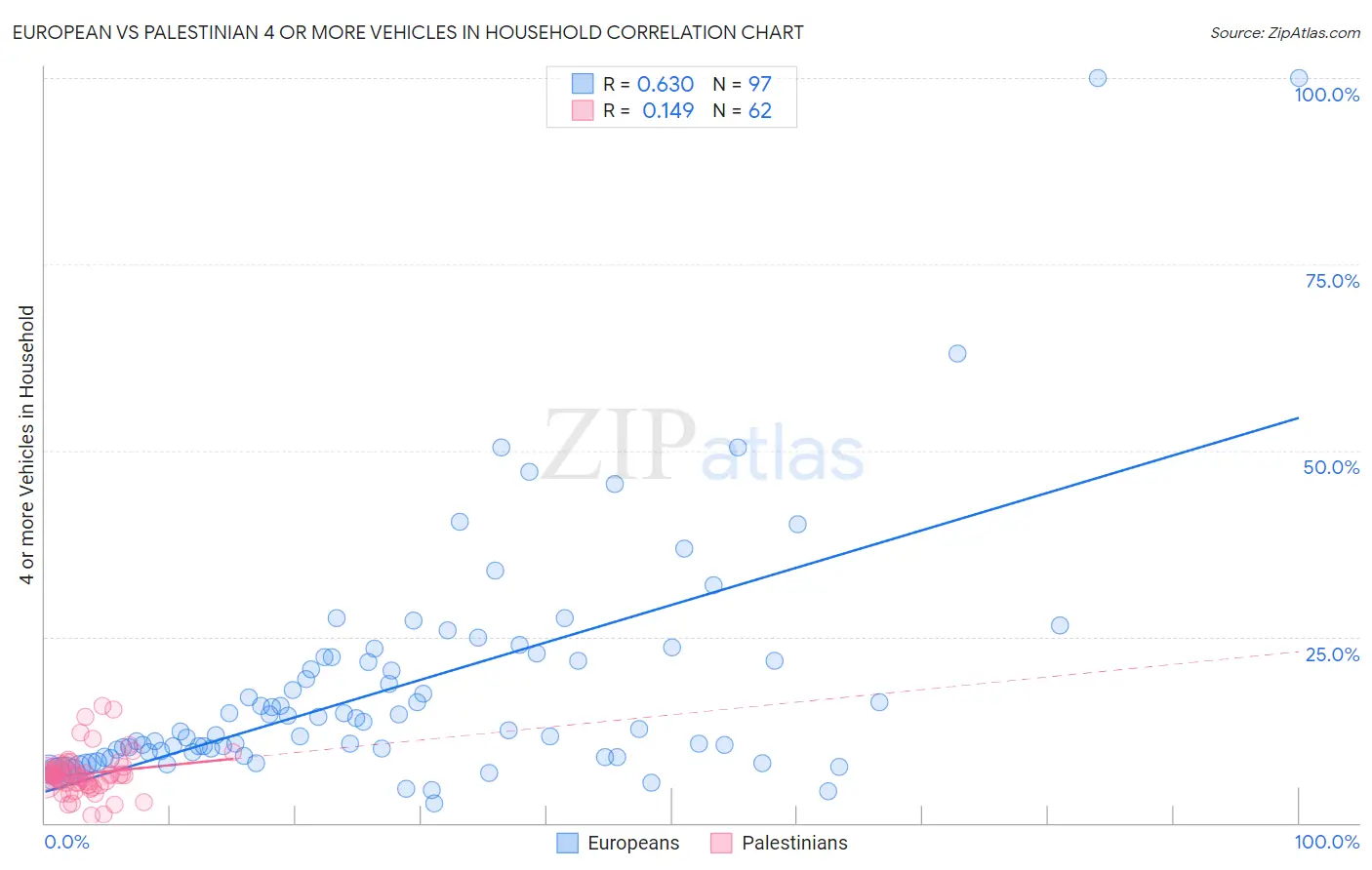 European vs Palestinian 4 or more Vehicles in Household