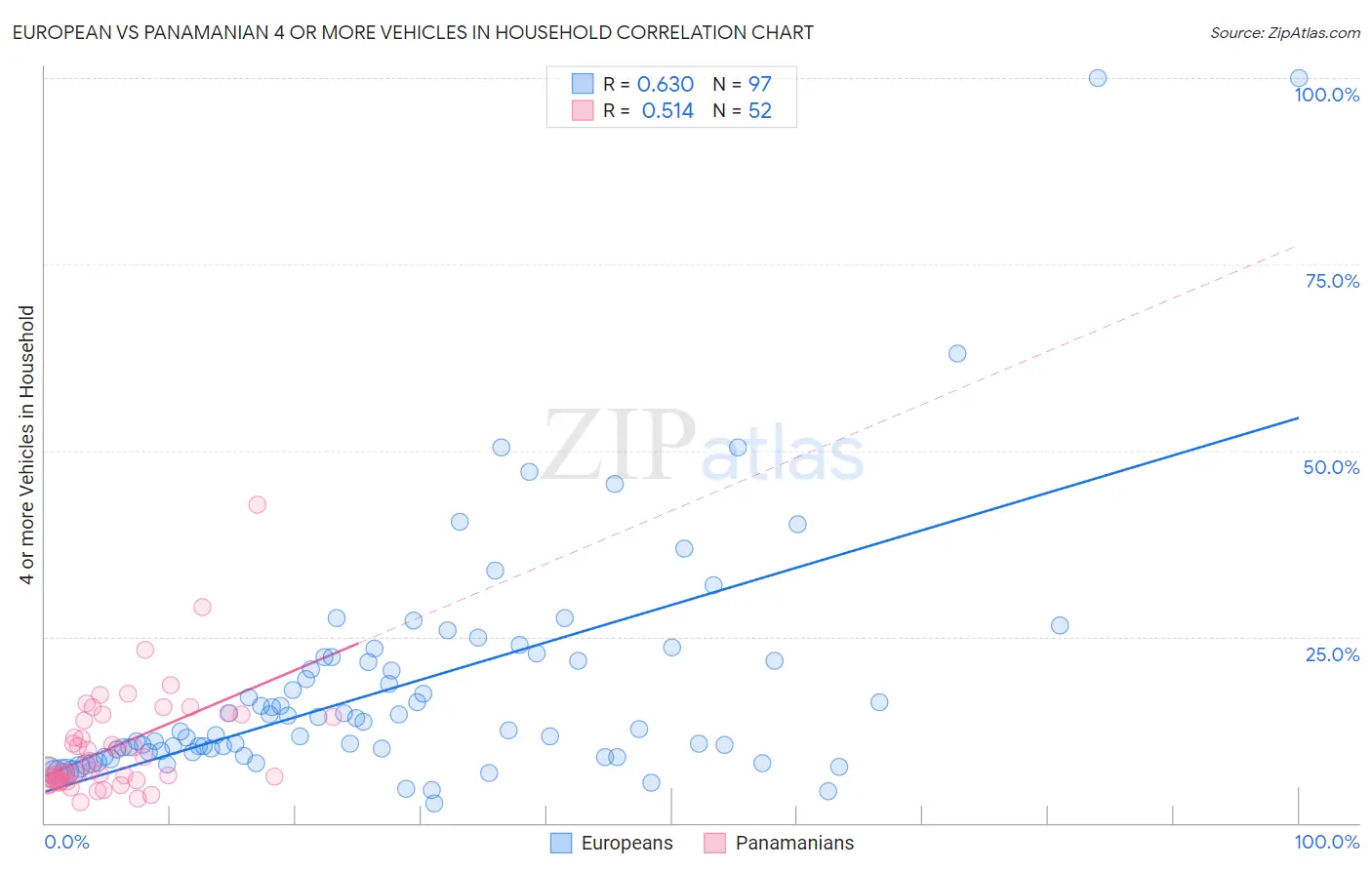 European vs Panamanian 4 or more Vehicles in Household