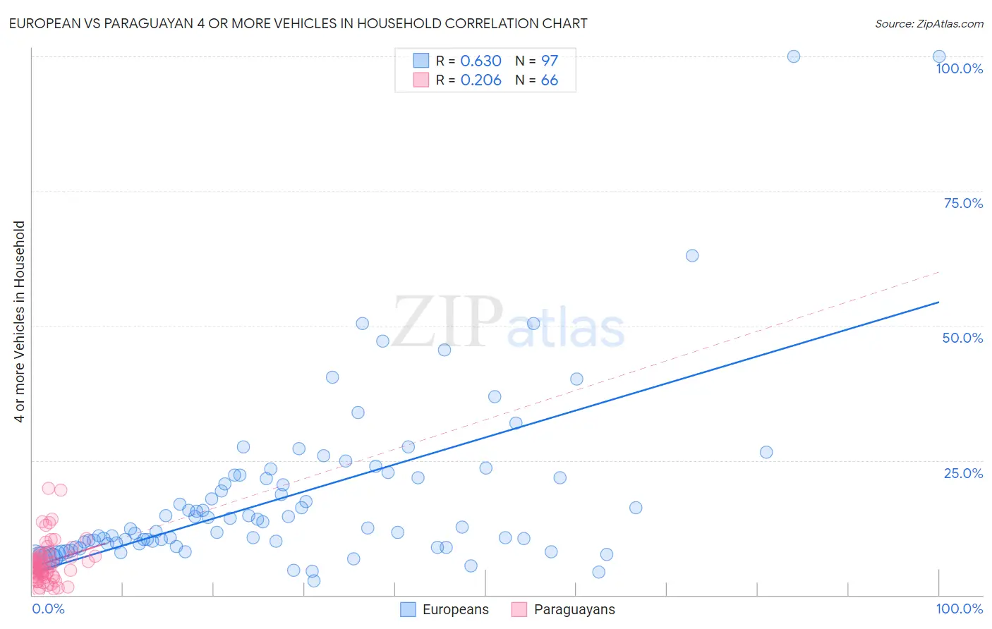 European vs Paraguayan 4 or more Vehicles in Household