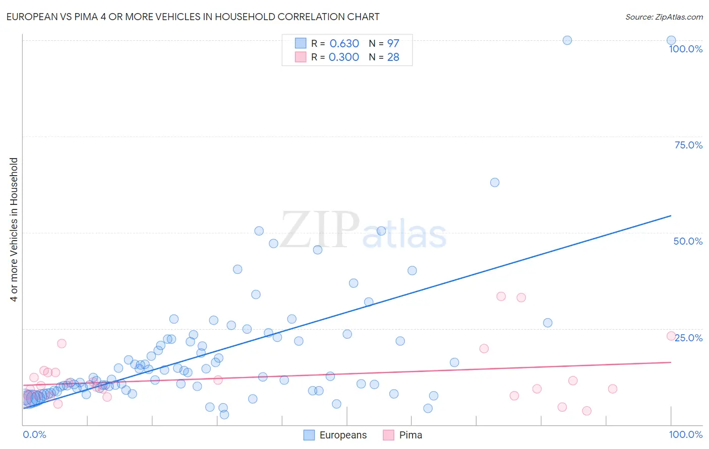 European vs Pima 4 or more Vehicles in Household