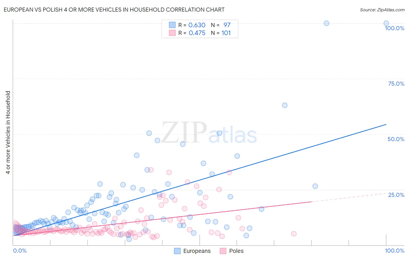 European vs Polish 4 or more Vehicles in Household