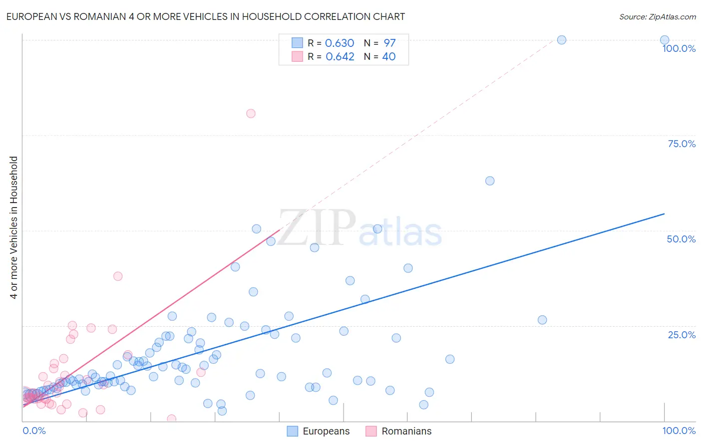European vs Romanian 4 or more Vehicles in Household