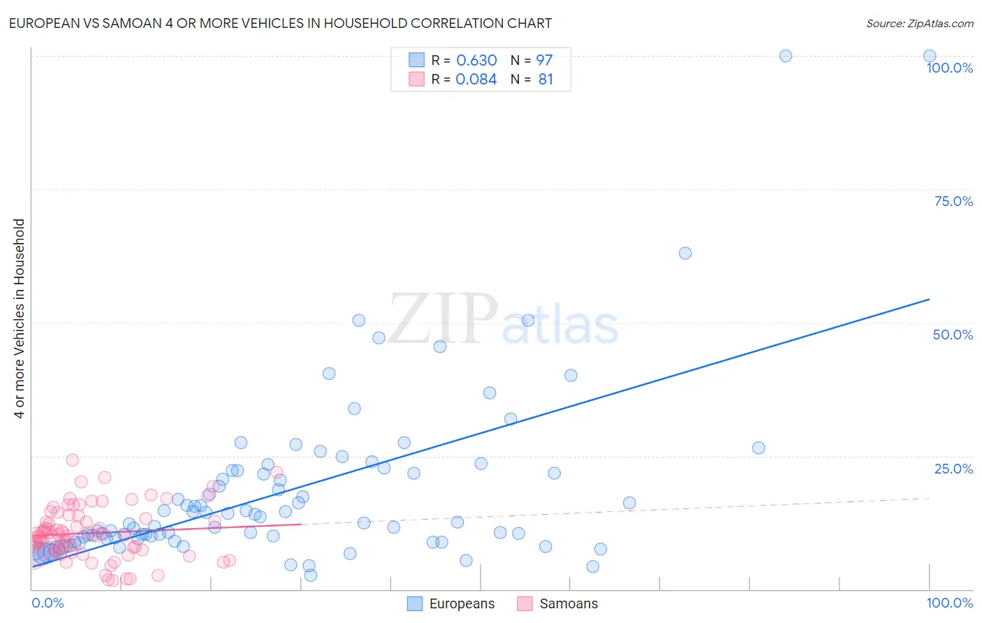 European vs Samoan 4 or more Vehicles in Household