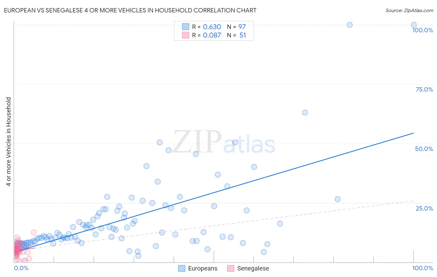 European vs Senegalese 4 or more Vehicles in Household