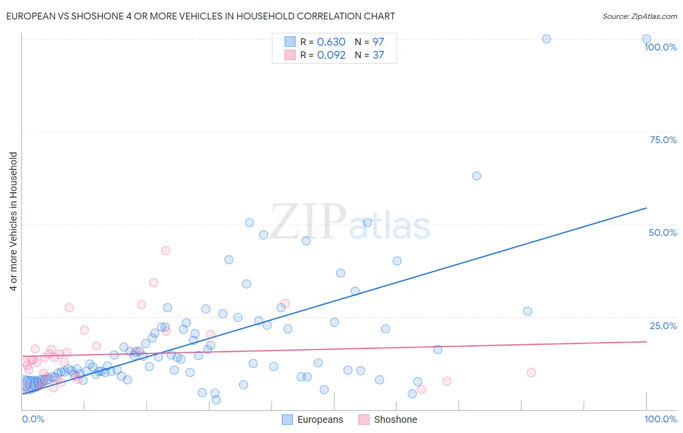 European vs Shoshone 4 or more Vehicles in Household