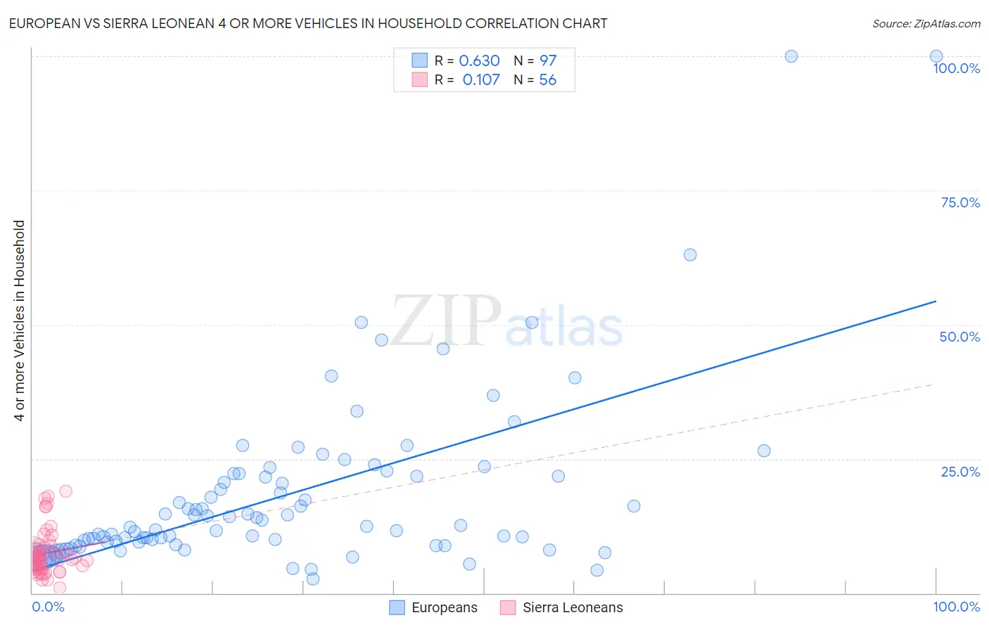 European vs Sierra Leonean 4 or more Vehicles in Household