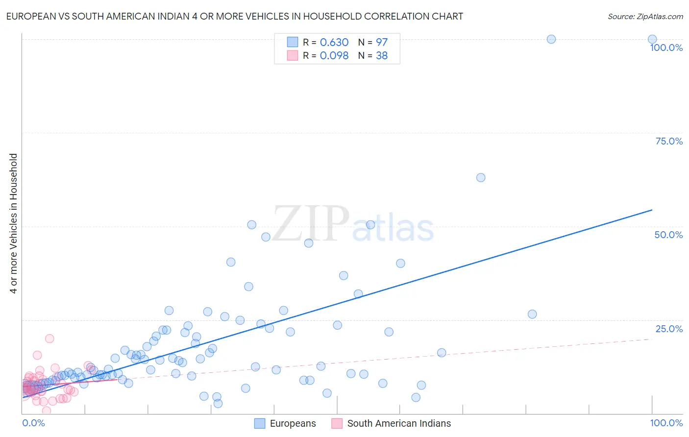 European vs South American Indian 4 or more Vehicles in Household