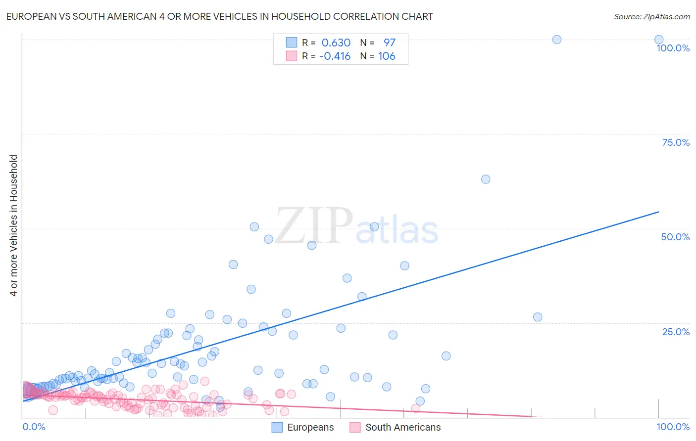 European vs South American 4 or more Vehicles in Household