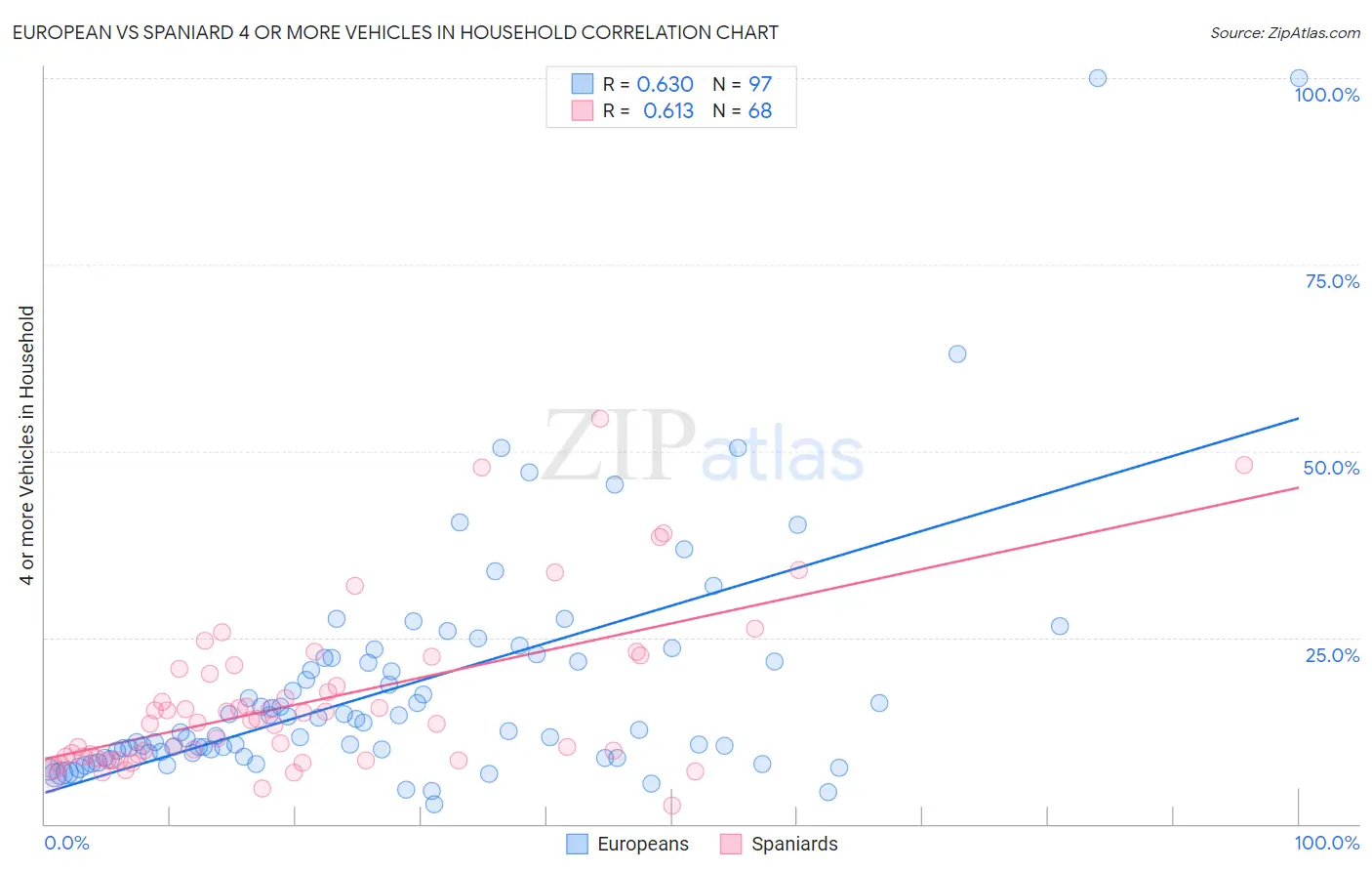 European vs Spaniard 4 or more Vehicles in Household