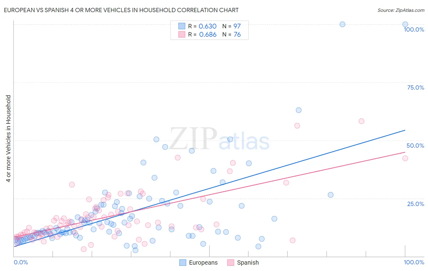 European vs Spanish 4 or more Vehicles in Household