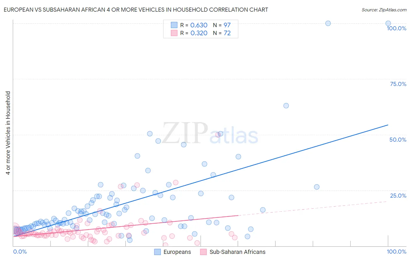 European vs Subsaharan African 4 or more Vehicles in Household