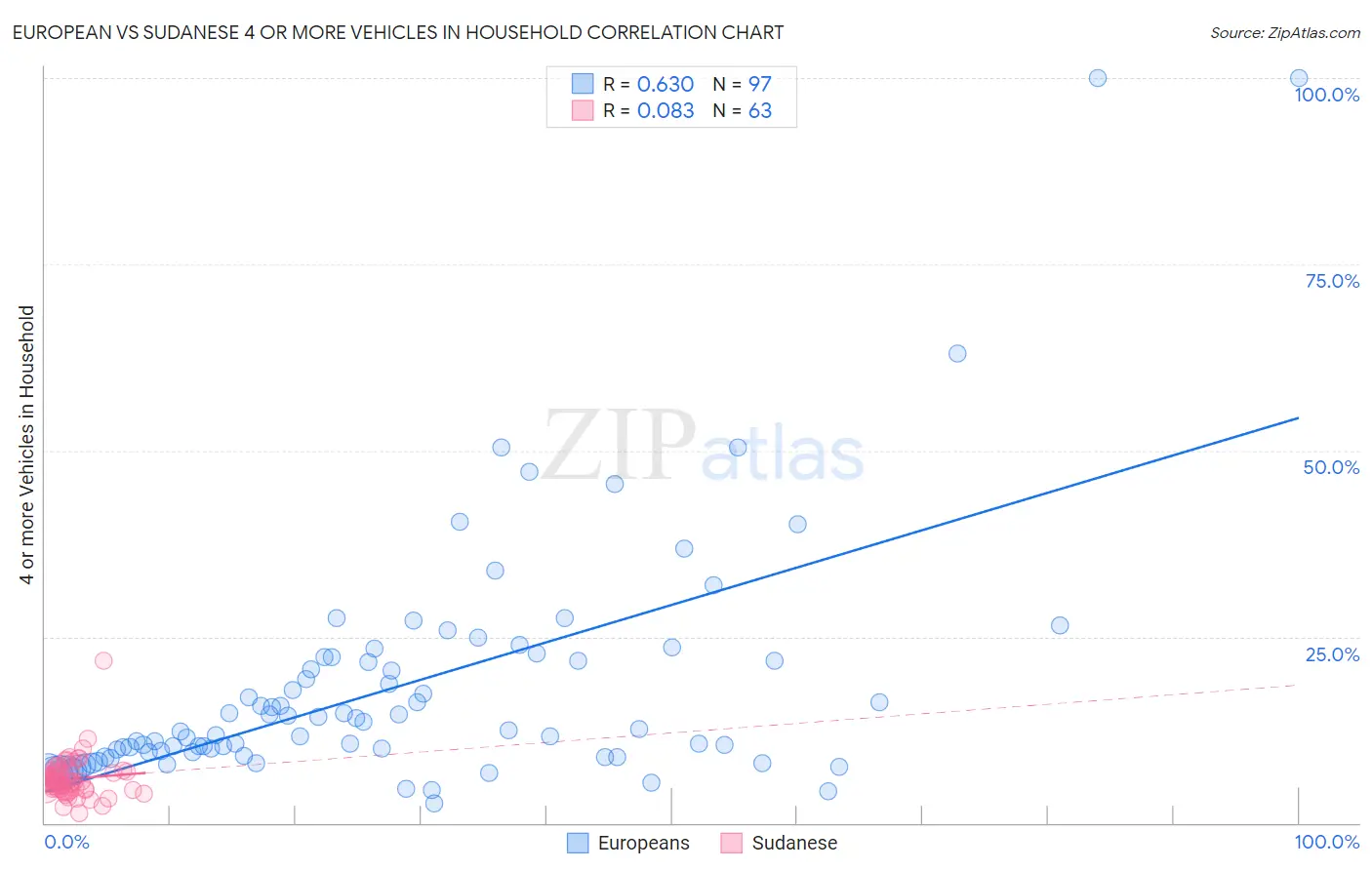 European vs Sudanese 4 or more Vehicles in Household