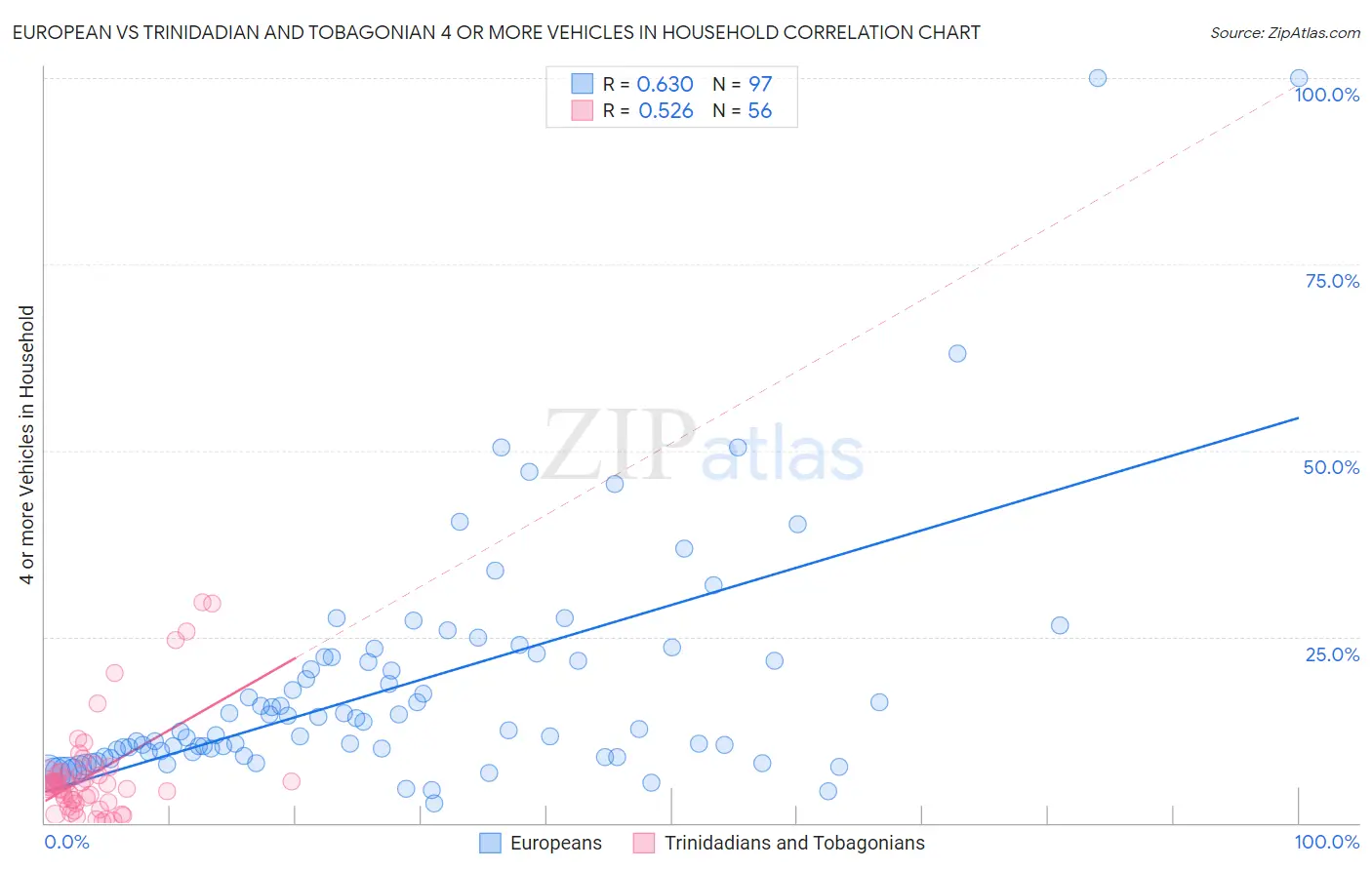 European vs Trinidadian and Tobagonian 4 or more Vehicles in Household