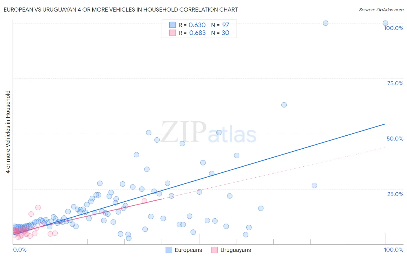 European vs Uruguayan 4 or more Vehicles in Household