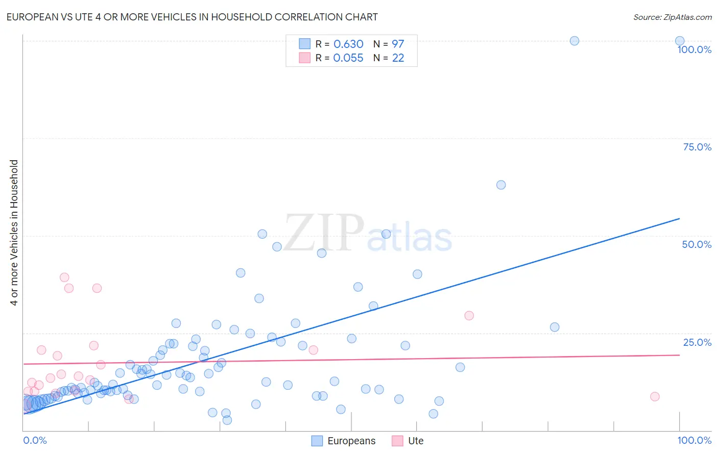 European vs Ute 4 or more Vehicles in Household