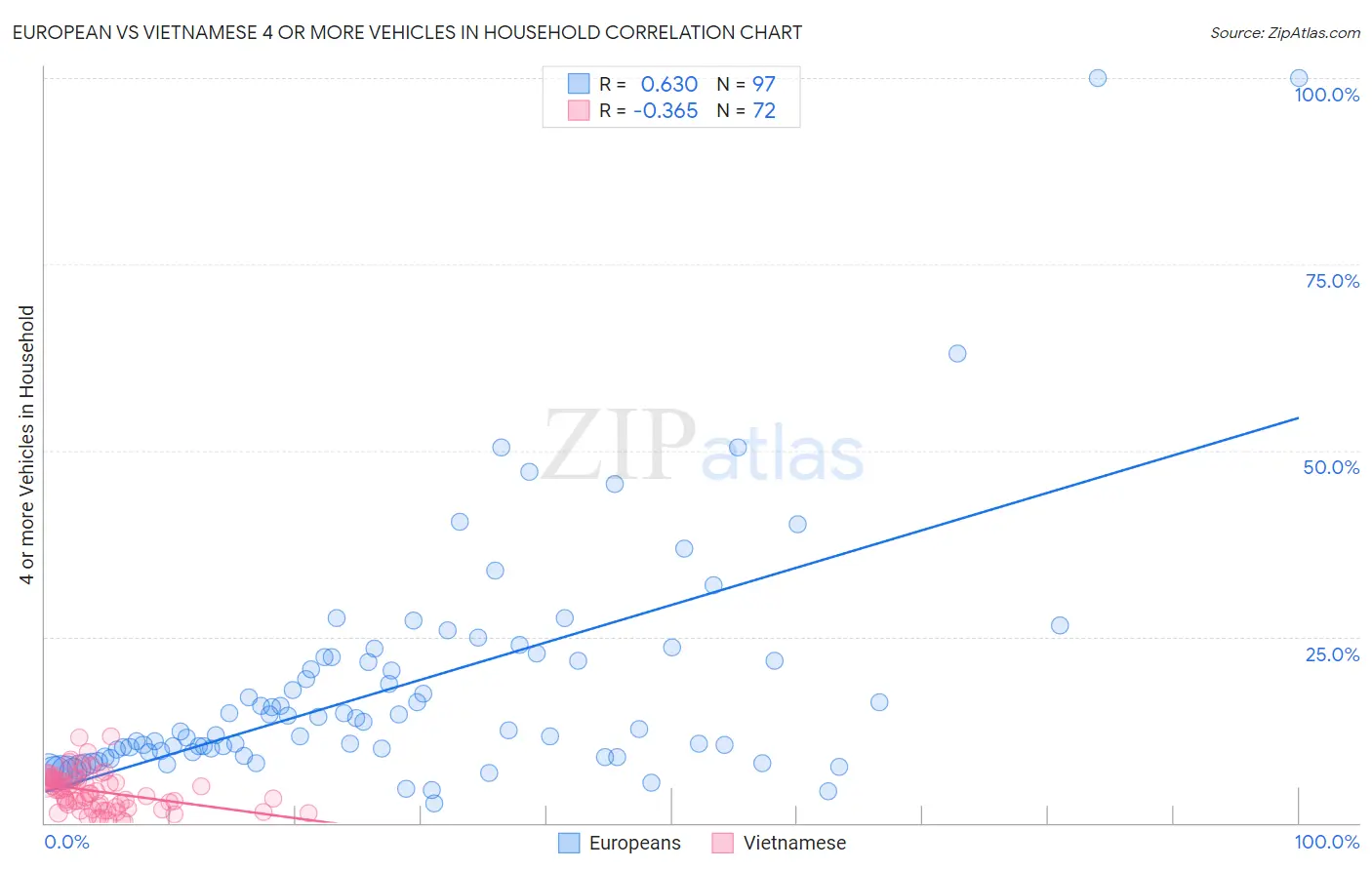 European vs Vietnamese 4 or more Vehicles in Household