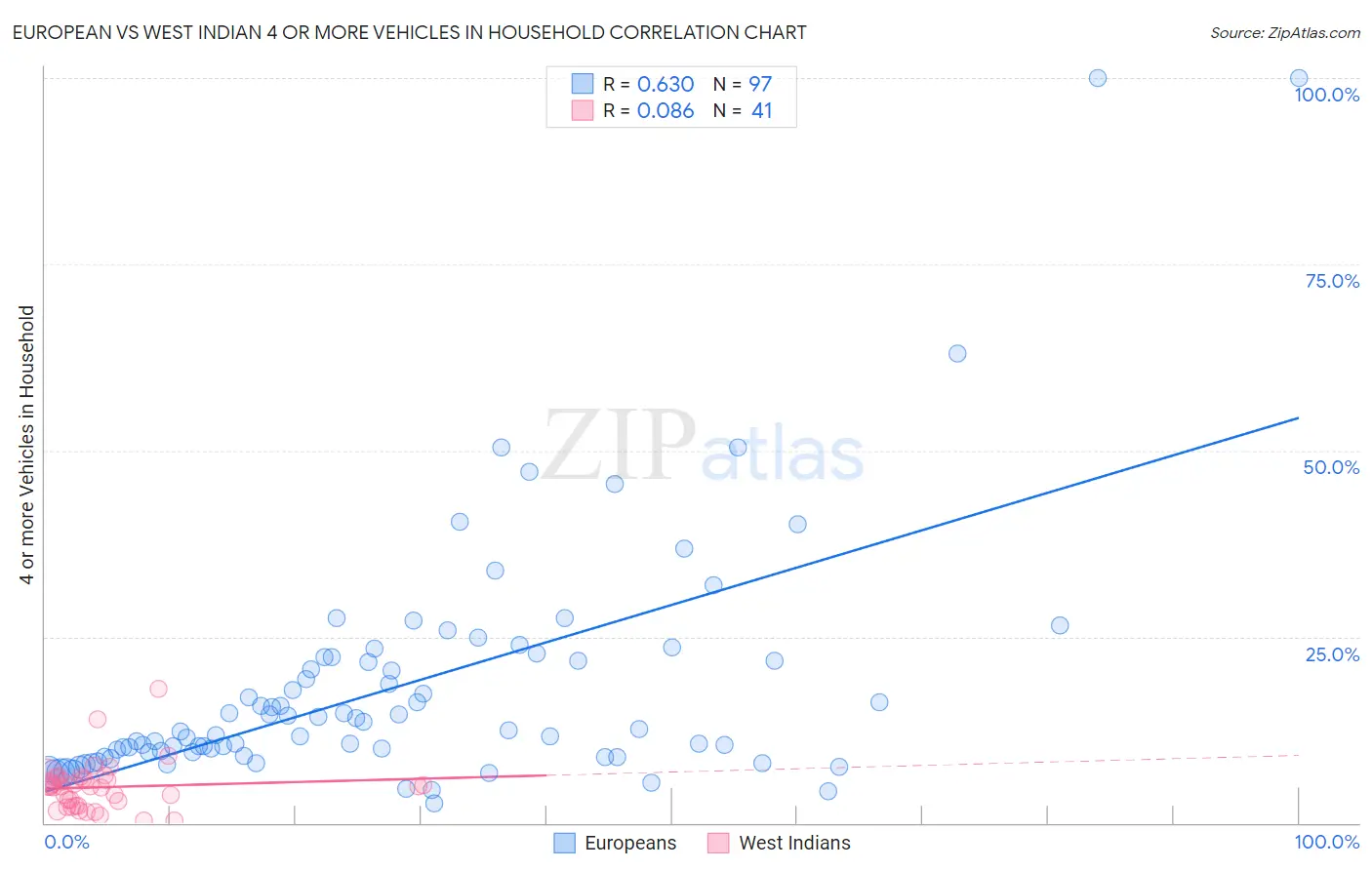 European vs West Indian 4 or more Vehicles in Household