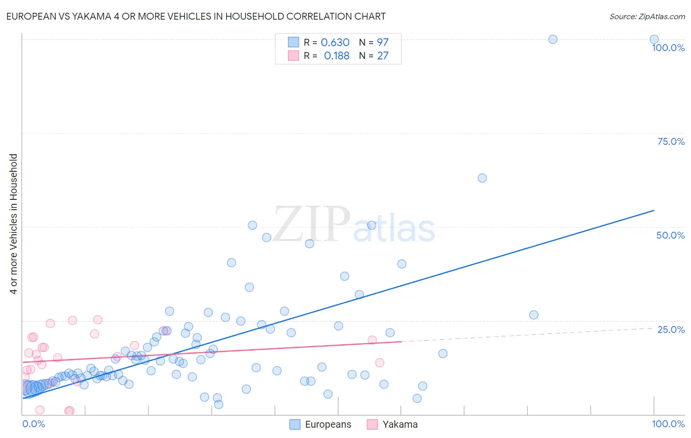 European vs Yakama 4 or more Vehicles in Household