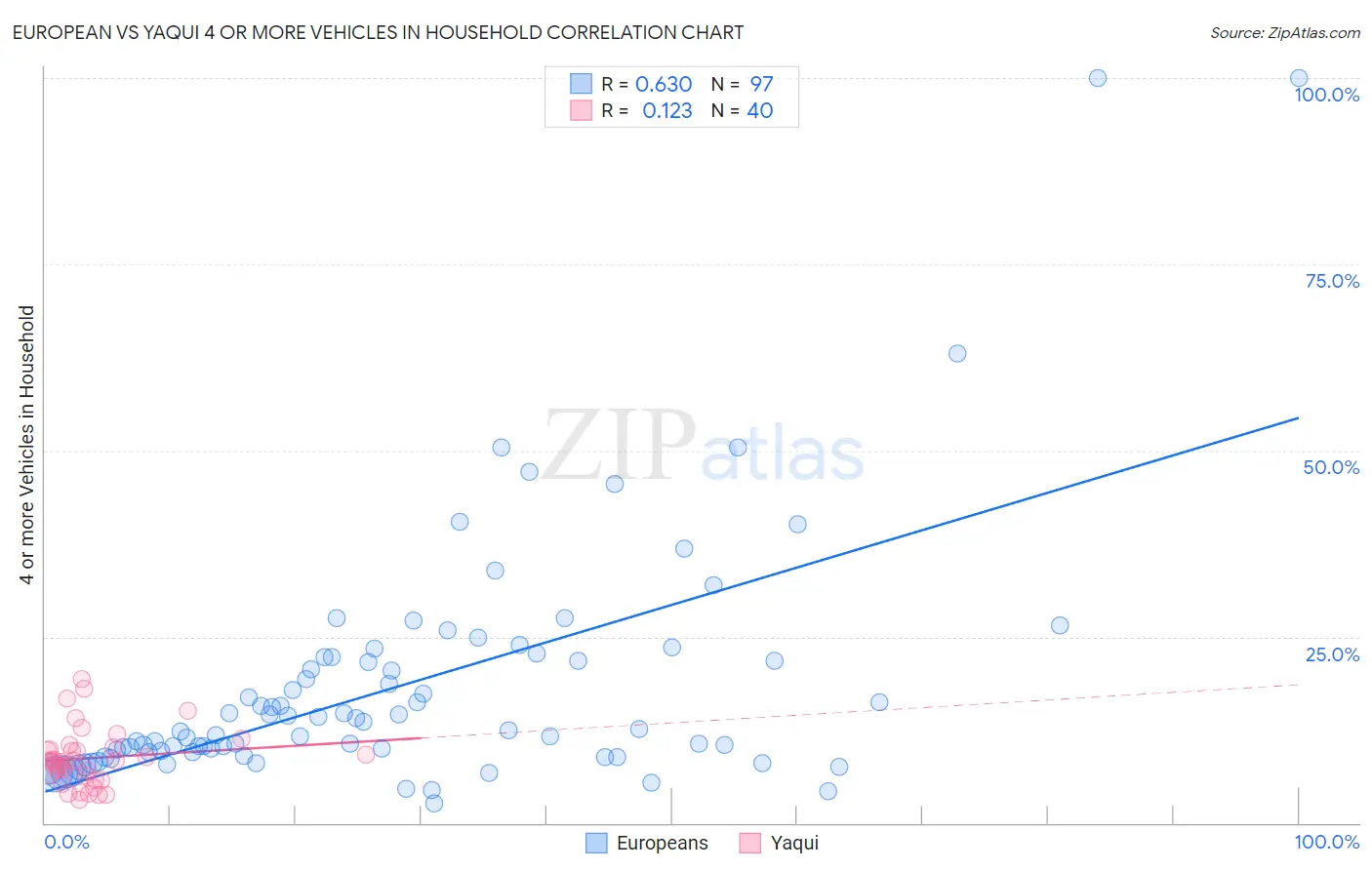 European vs Yaqui 4 or more Vehicles in Household