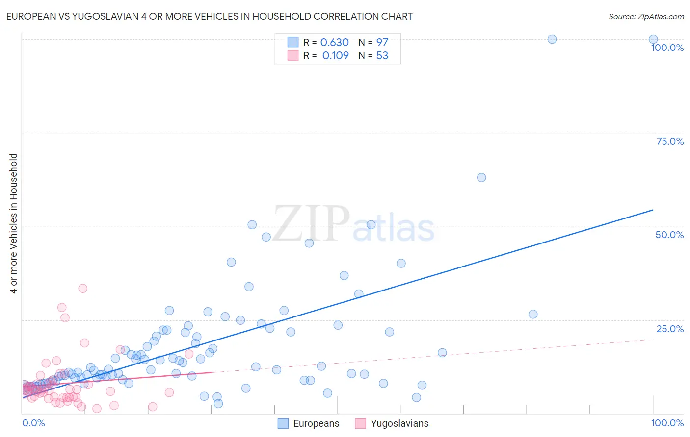 European vs Yugoslavian 4 or more Vehicles in Household