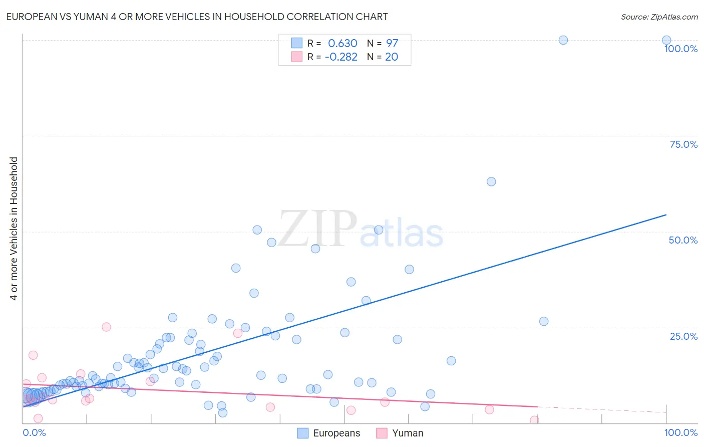 European vs Yuman 4 or more Vehicles in Household