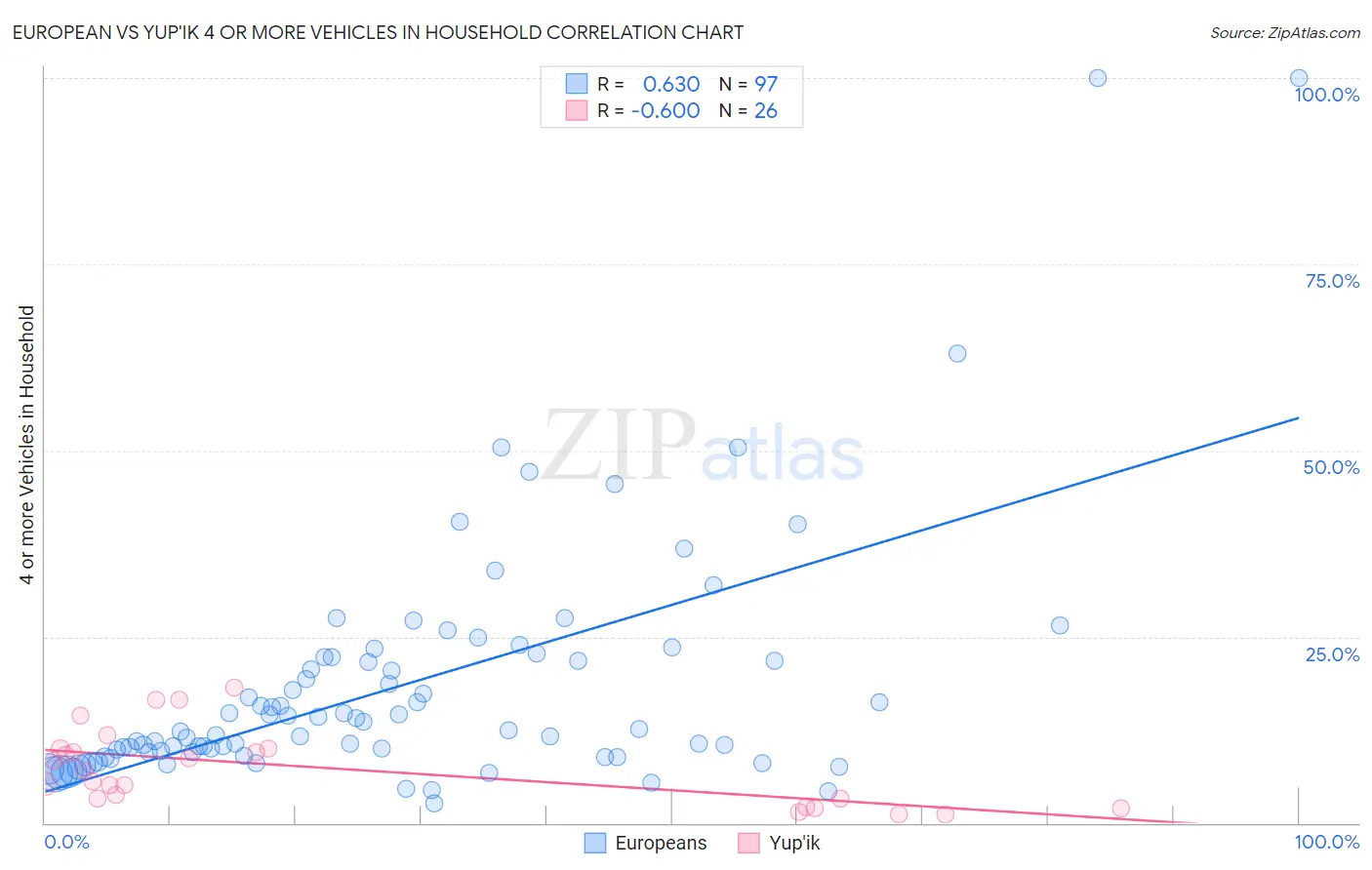 European vs Yup'ik 4 or more Vehicles in Household