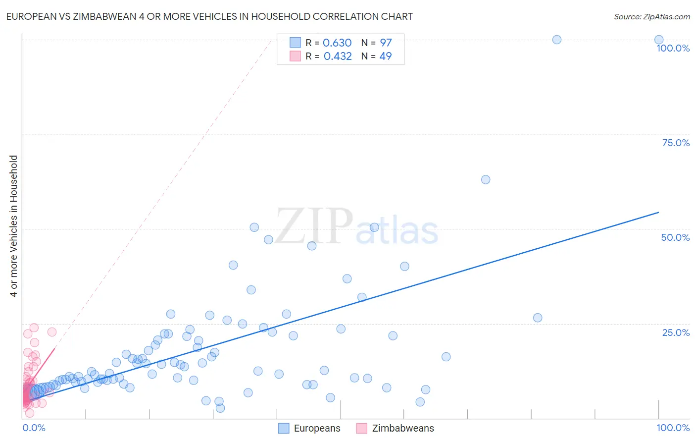 European vs Zimbabwean 4 or more Vehicles in Household