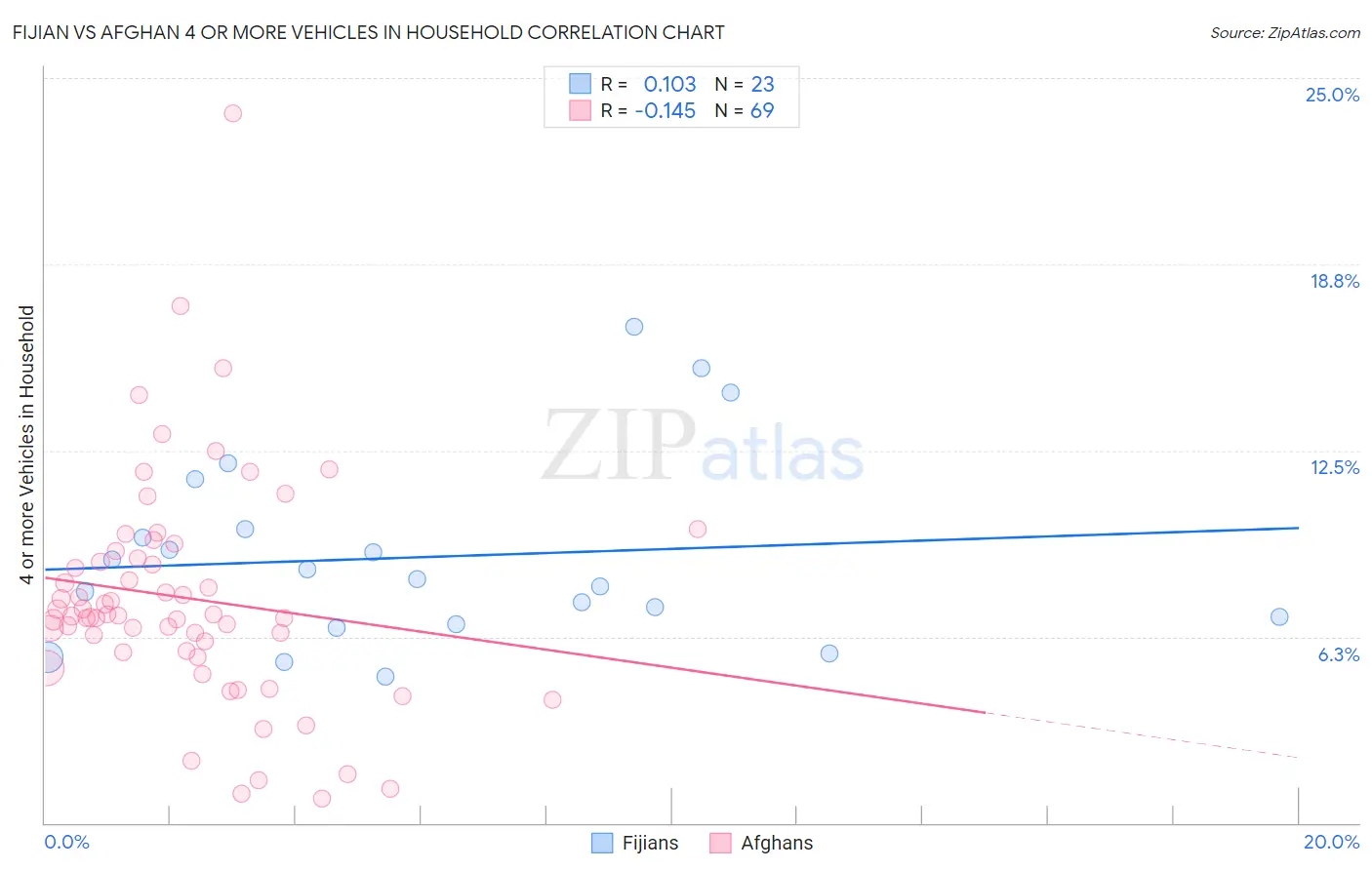 Fijian vs Afghan 4 or more Vehicles in Household