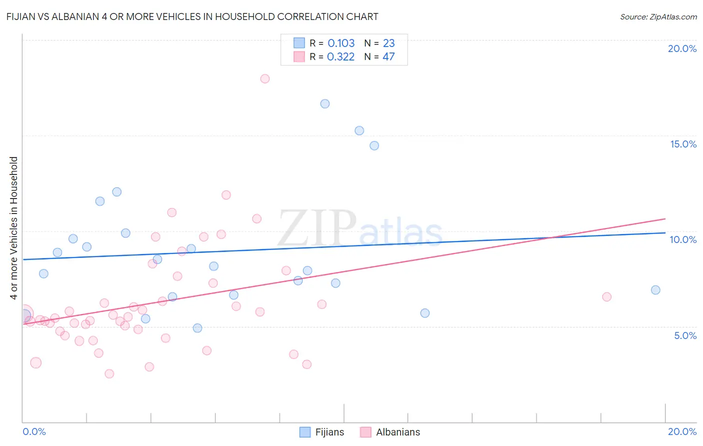 Fijian vs Albanian 4 or more Vehicles in Household