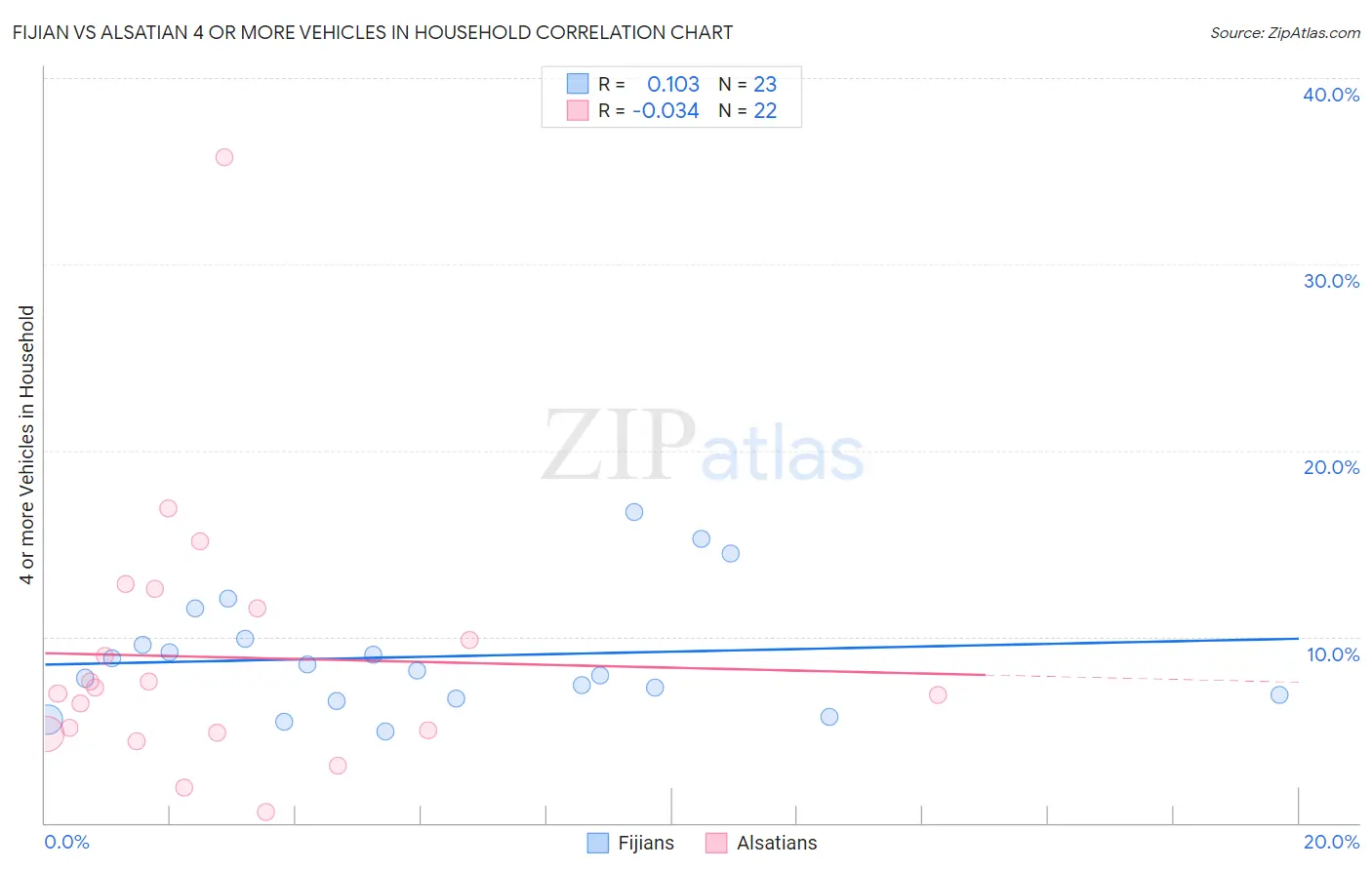 Fijian vs Alsatian 4 or more Vehicles in Household