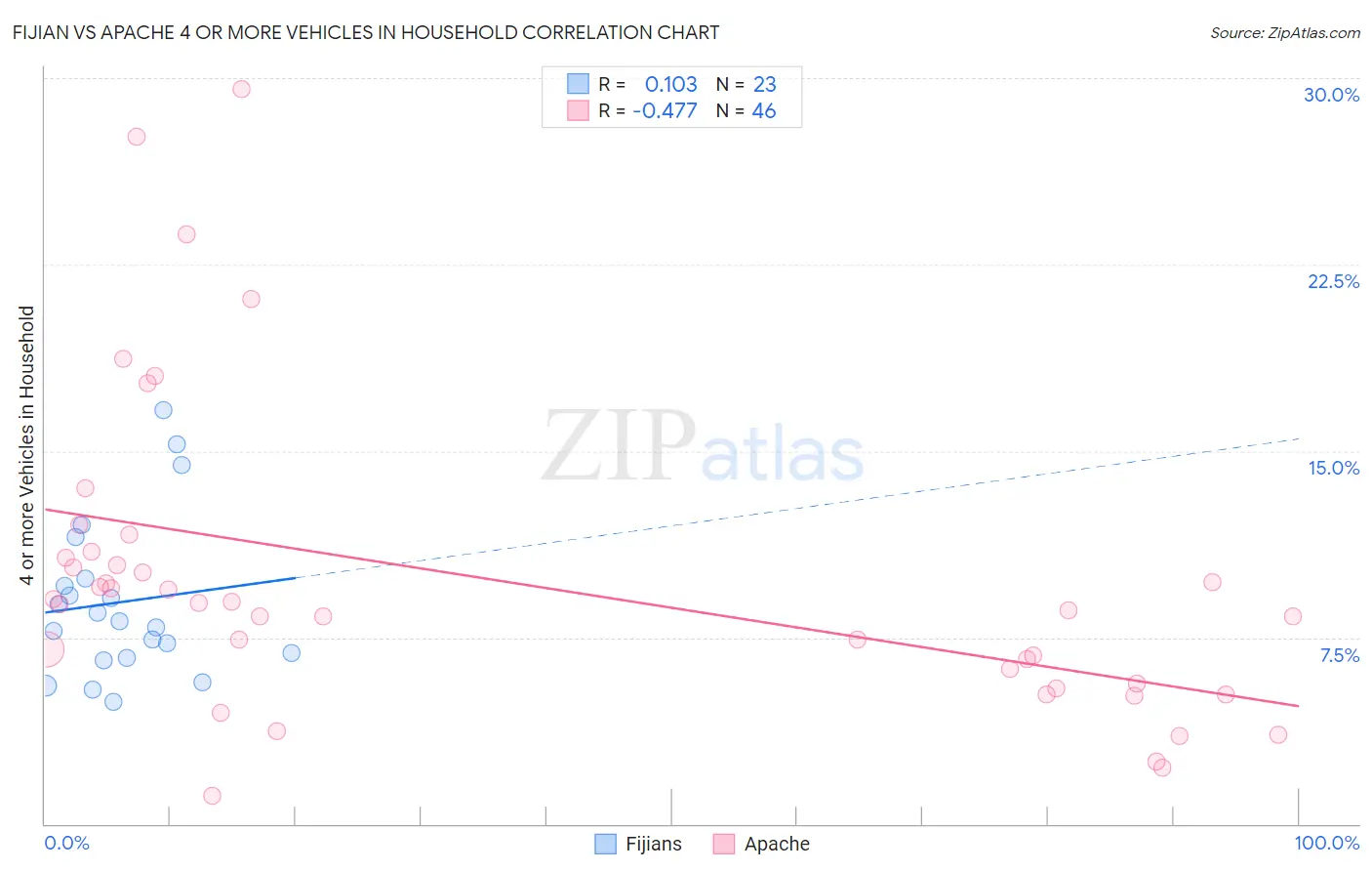 Fijian vs Apache 4 or more Vehicles in Household