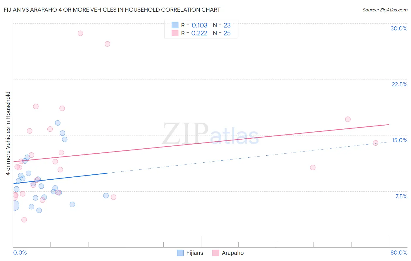 Fijian vs Arapaho 4 or more Vehicles in Household
