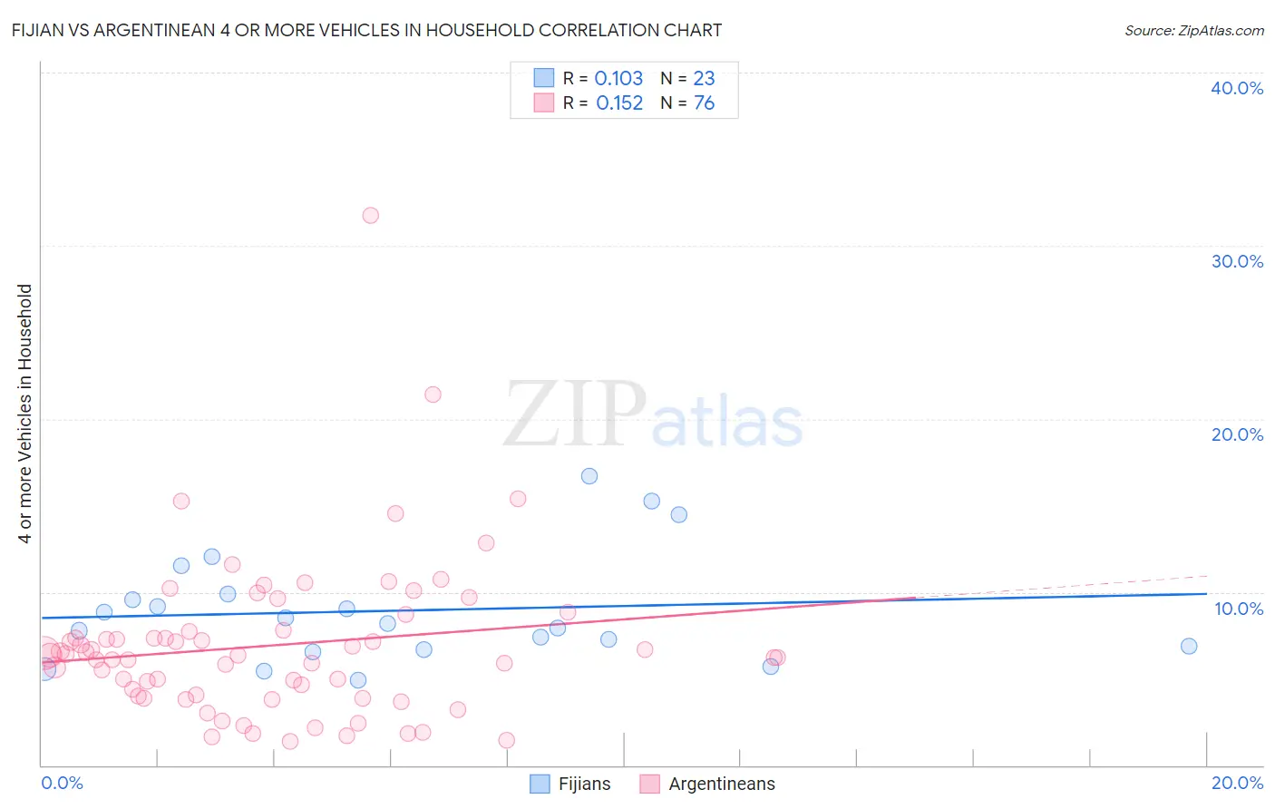 Fijian vs Argentinean 4 or more Vehicles in Household