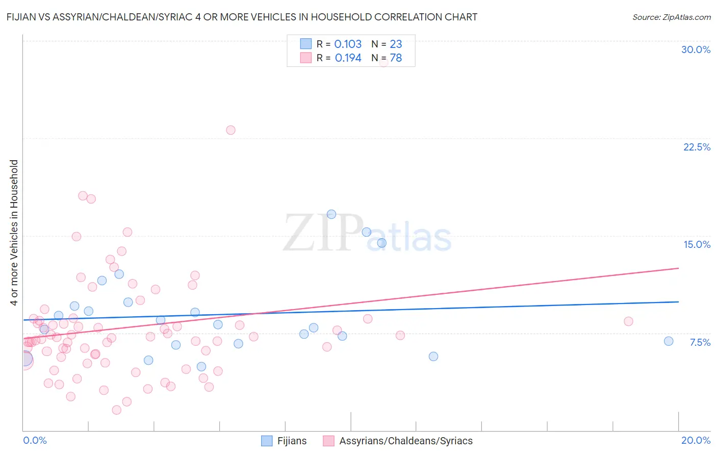 Fijian vs Assyrian/Chaldean/Syriac 4 or more Vehicles in Household