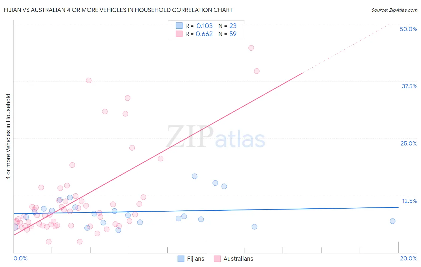 Fijian vs Australian 4 or more Vehicles in Household