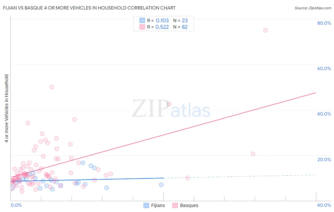Fijian vs Basque 4 or more Vehicles in Household