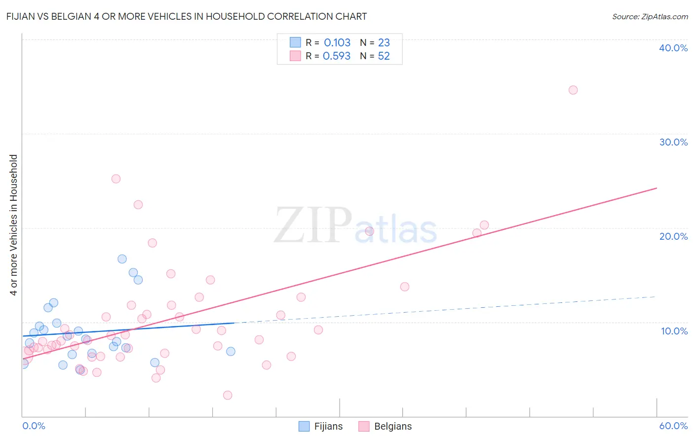 Fijian vs Belgian 4 or more Vehicles in Household