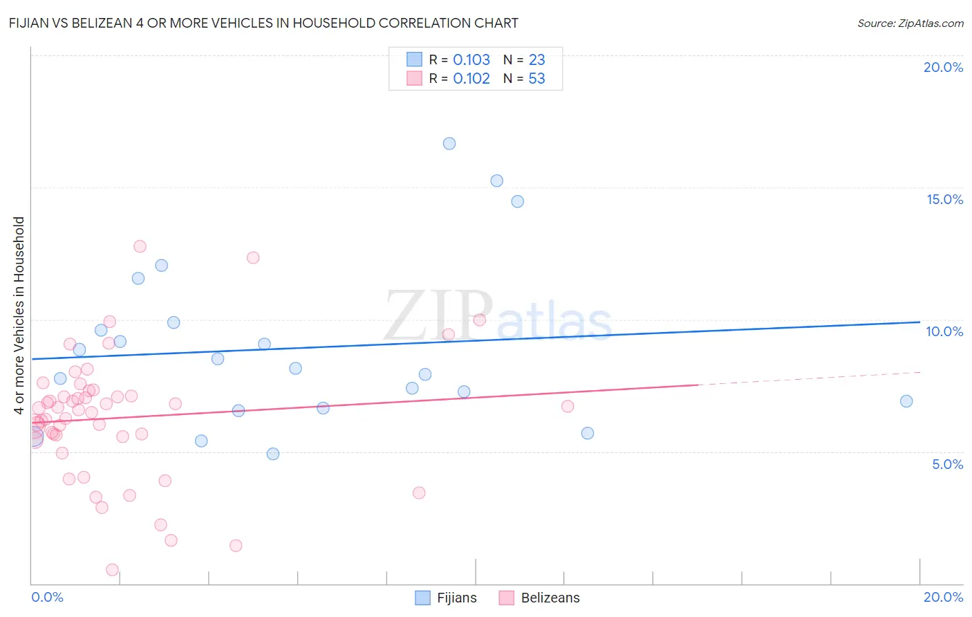 Fijian vs Belizean 4 or more Vehicles in Household